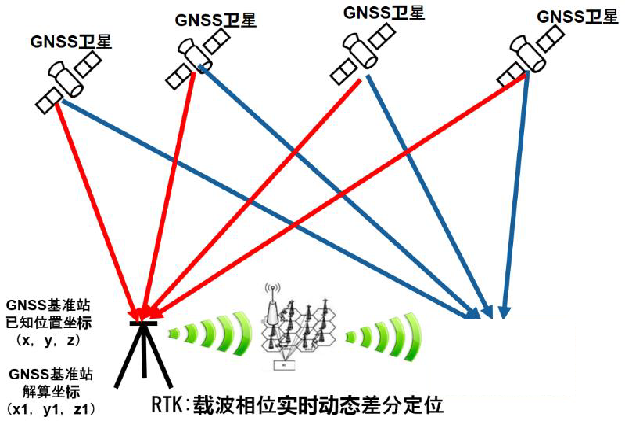 C-V2X聯合RTK技術的場景仿真方案