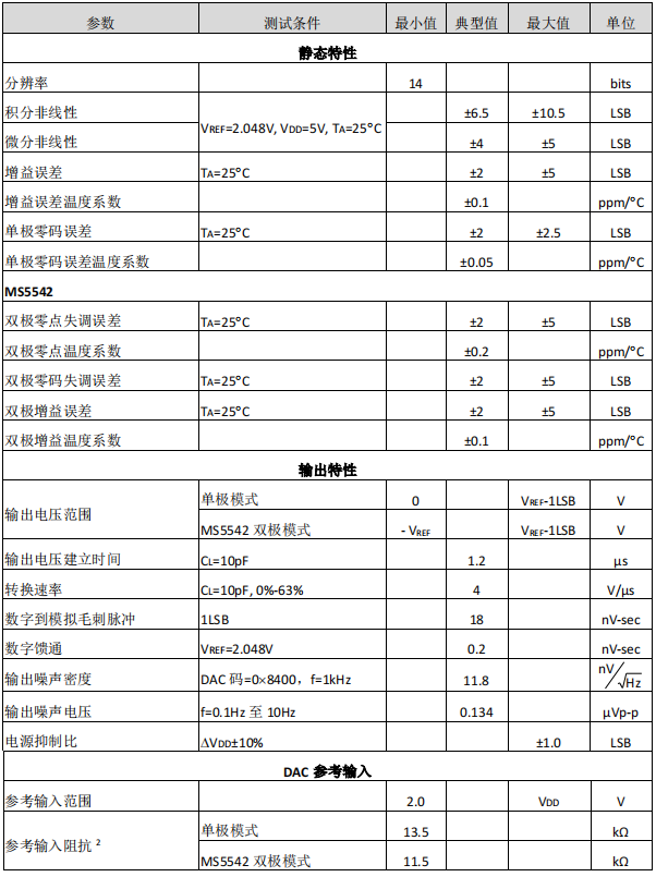 数模转换器