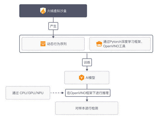 火絨安全利用英特爾OpenVINO工具套件增強<b class='flag-5'>病毒</b>檢測能力