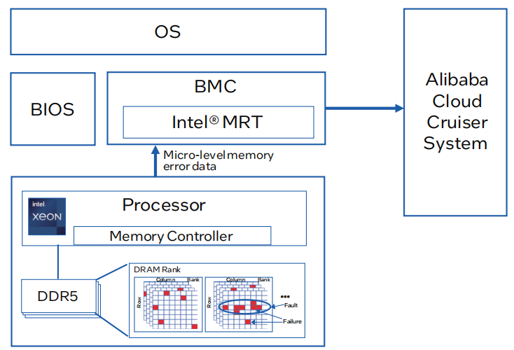 英特爾和阿里云開發(fā)DDR5內(nèi)存故障預(yù)測(cè)和預(yù)防解決方案