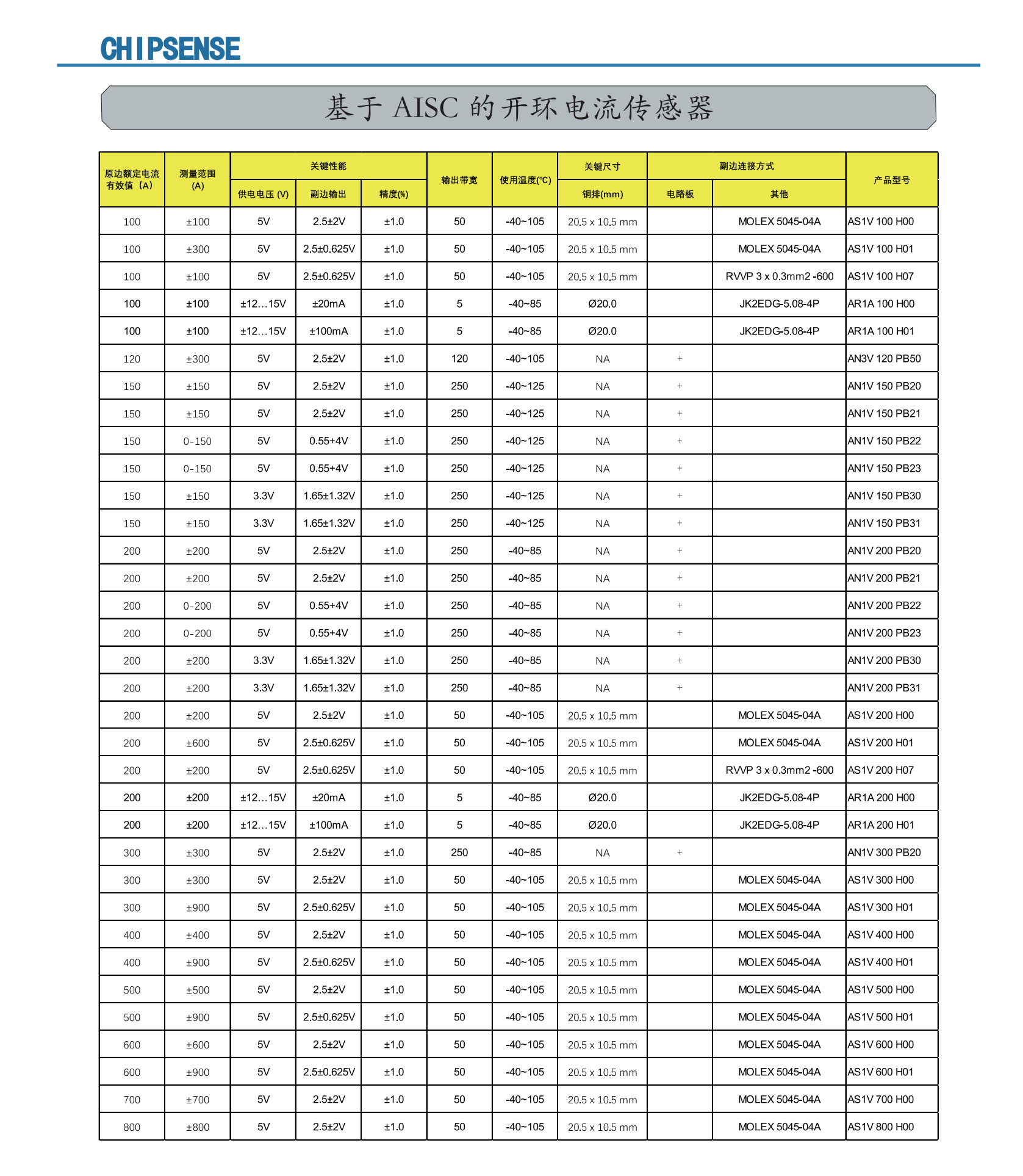 LEM國產替代：芯森傳感器助力中國<b class='flag-5'>機器人行業</b>蓬勃發展