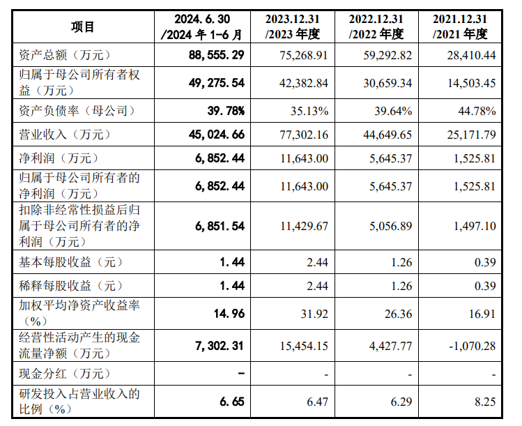 <b class='flag-5'>弘</b><b class='flag-5'>景</b><b class='flag-5'>光电</b>IPO：贴合“三创四新”，展现强劲成长性与盈利能力