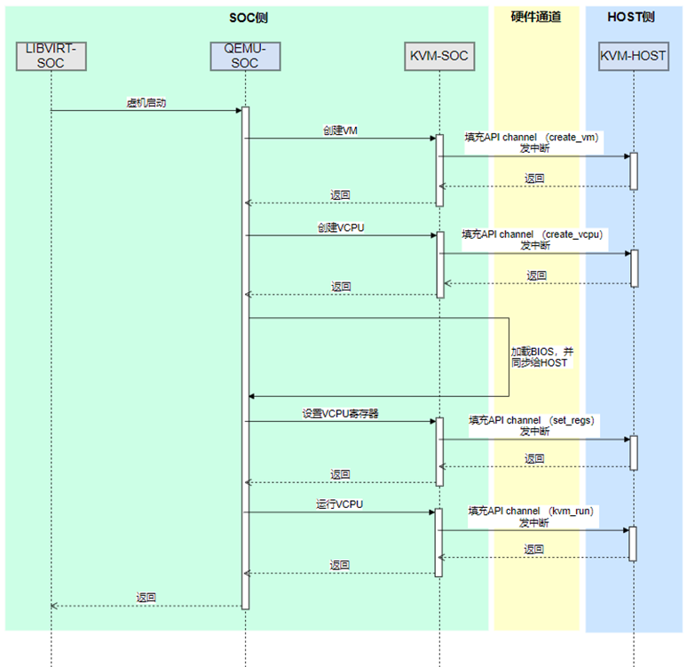 虚拟化