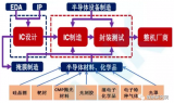 淺談芯片制造的<b class='flag-5'>完整流程</b>