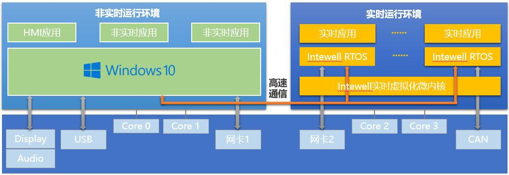 鴻道Intewell操作系統(tǒng)構(gòu)型介紹之Intewell-Win實時拓展構(gòu)型