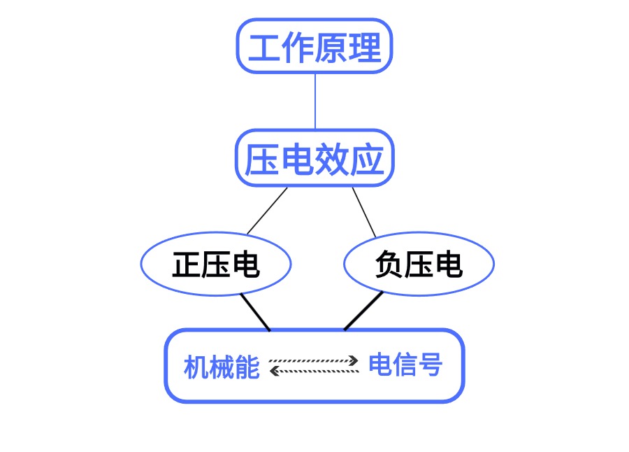 晶振科普篇-晶振的工作原理