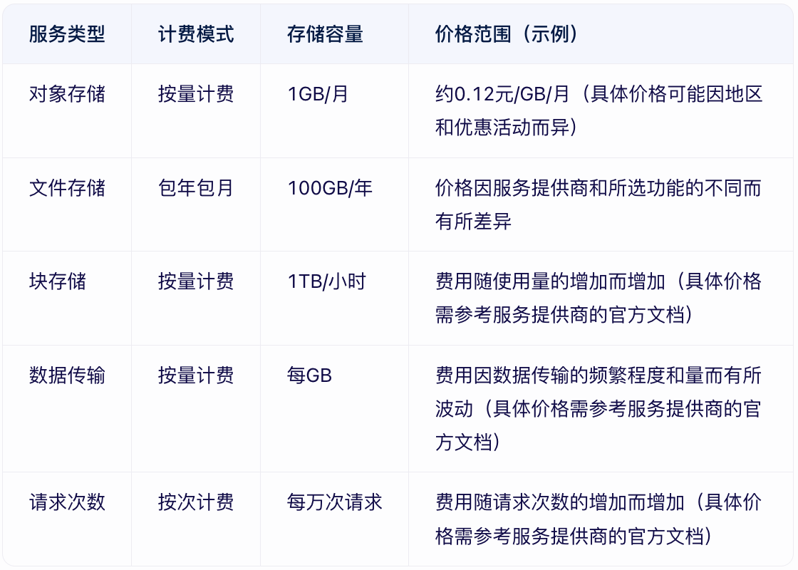 云<b class='flag-5'>存儲</b>的費(fèi)用是多少？2024年最新價格表