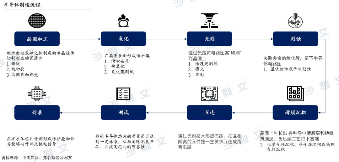 <b class='flag-5'>半導體制造</b>過程解析