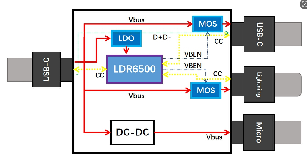 <b class='flag-5'>Type-C</b><b class='flag-5'>接口</b><b class='flag-5'>LDR6500</b>一拖三快充線