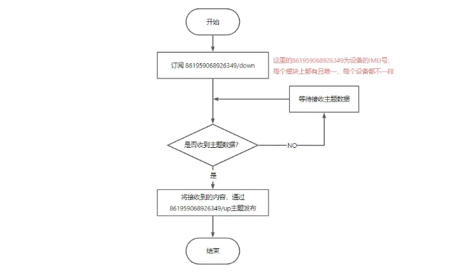 白嫖篇：4G 模组 MQTT 通信功能！ (https://ic.work/) 技术资料 第5张