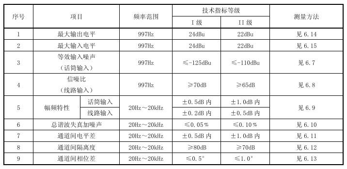 數(shù)字調(diào)音臺測試方法及解決方案