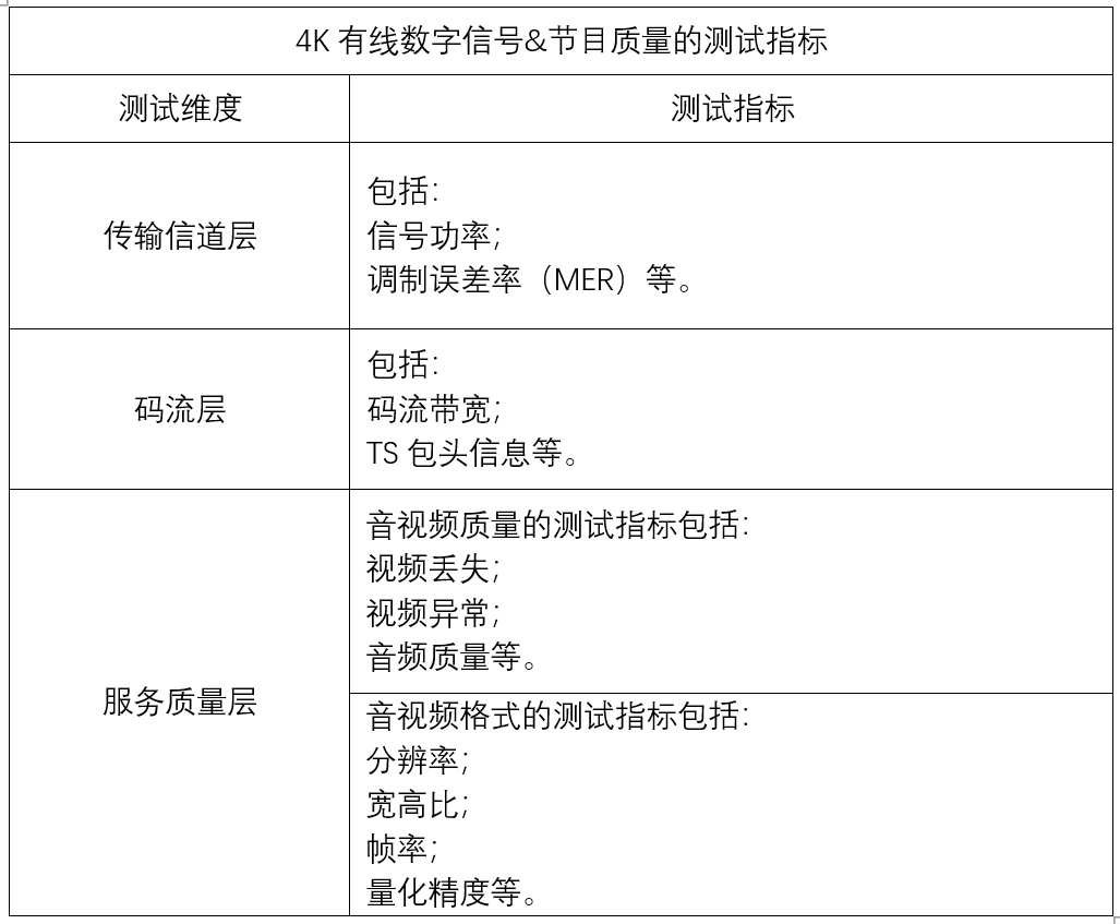 4K有線<b class='flag-5'>數(shù)字電視</b>節(jié)目質量測試方法