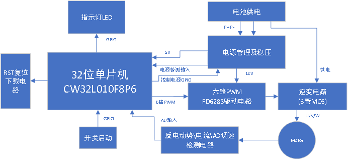 基于CW32L010单片机的低成本电动工具方案 (https://ic.work/) 技术资料 第2张