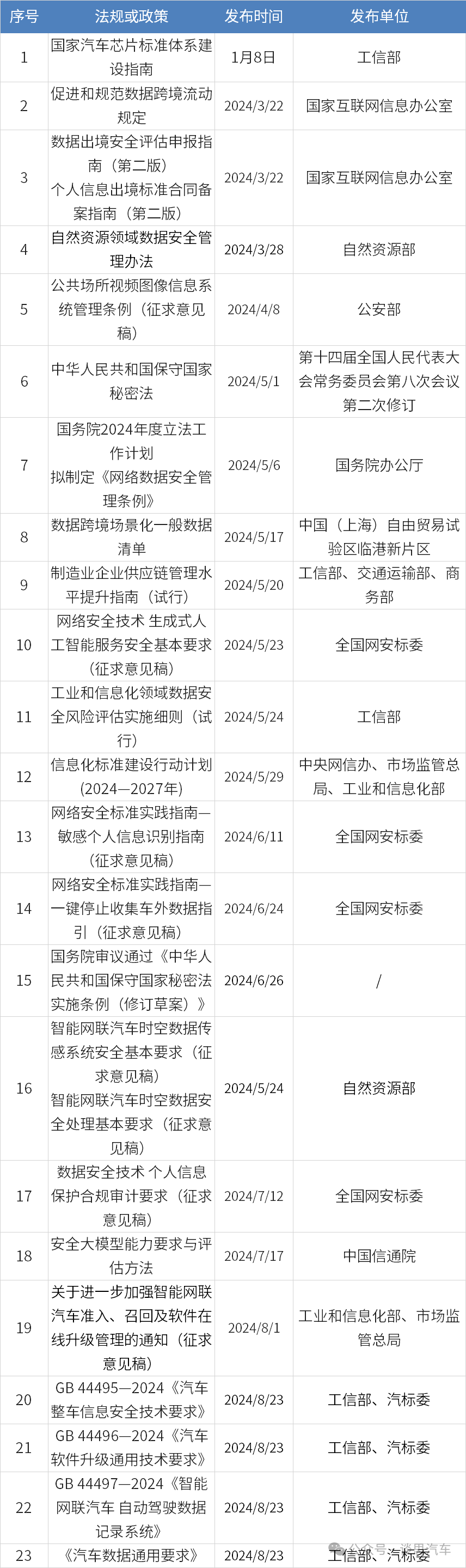 汽車網絡與<b class='flag-5'>數據</b>安全政策法規梳理（<b class='flag-5'>1-9</b><b class='flag-5'>月</b>） 附下載