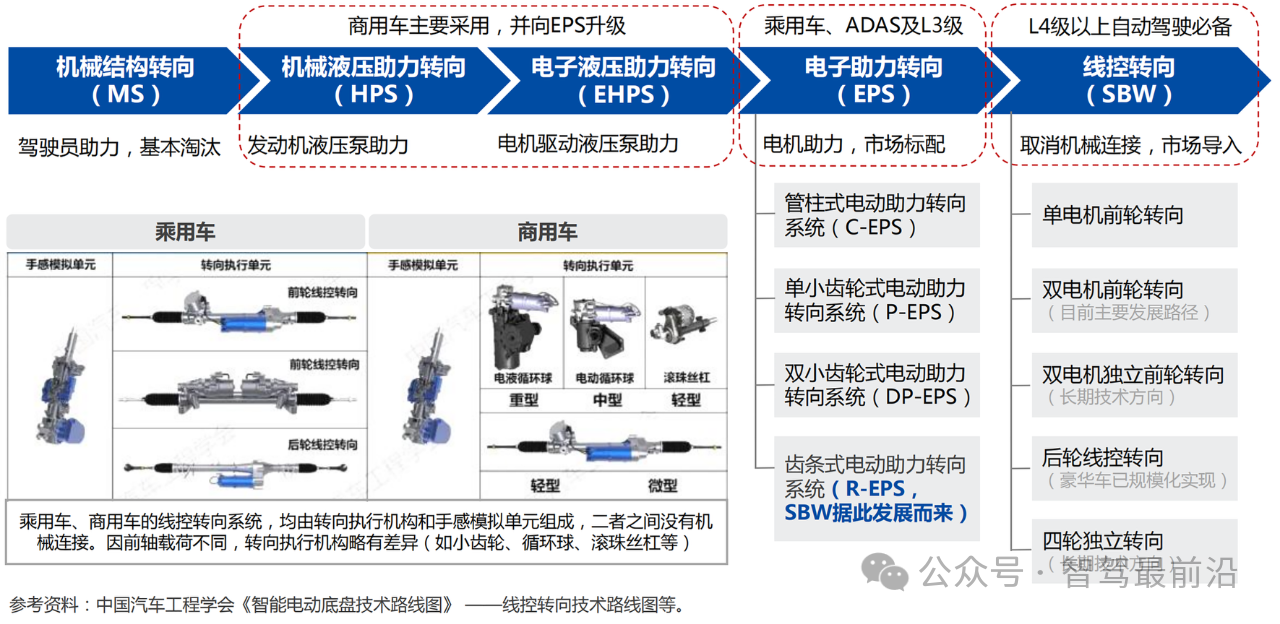 線控底盤，<b class='flag-5'>自動駕駛</b><b class='flag-5'>時代</b>的基石？