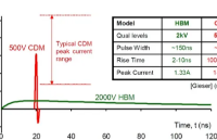 什么是AEC-Q-<b class='flag-5'>CDM</b><b class='flag-5'>測(cè)試</b>？