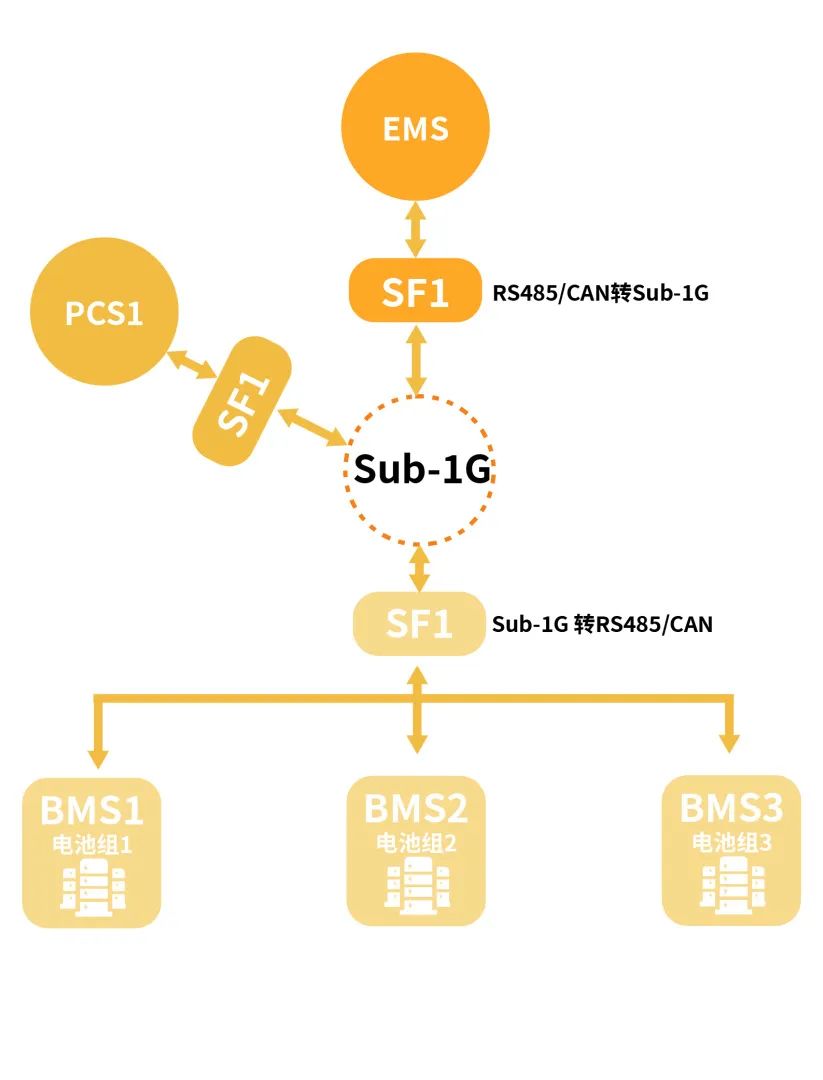 跃昉科技基于SF1模组的储能系统无线组网解决方案 (https://ic.work/) 技术资料 第5张