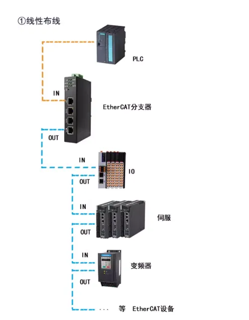 <b class='flag-5'>三格</b><b class='flag-5'>電子</b>新品上市—<b class='flag-5'>EtherCAT</b>分支器