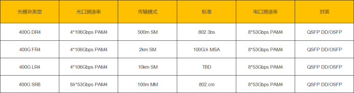 <b class='flag-5'>400G</b> DR<b class='flag-5'>4</b>、FR<b class='flag-5'>4</b>、LR<b class='flag-5'>4</b>、<b class='flag-5'>SR</b>8 <b class='flag-5'>QSFP-DD</b>光模块概述