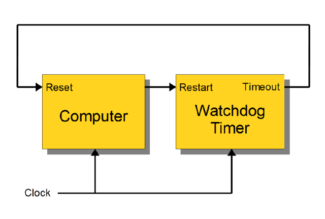 看門狗定時器的工作原理