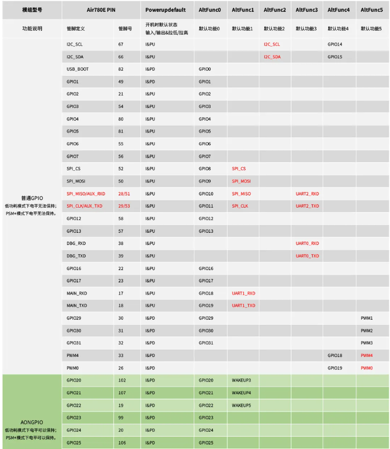 硬件設(shè)計技巧：三類GPIO接口的實用指南