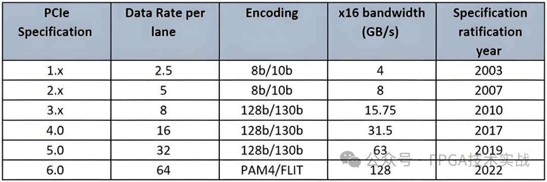 <b class='flag-5'>Xilinx</b> <b class='flag-5'>7</b><b class='flag-5'>系列</b><b class='flag-5'>FPGA</b> PCIe Gen3的應(yīng)用接口及特性