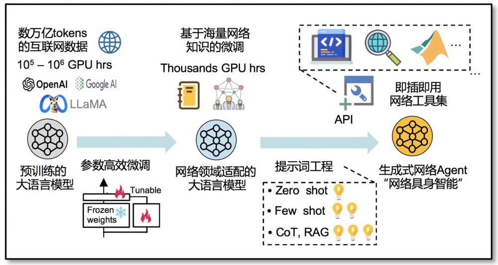 网络