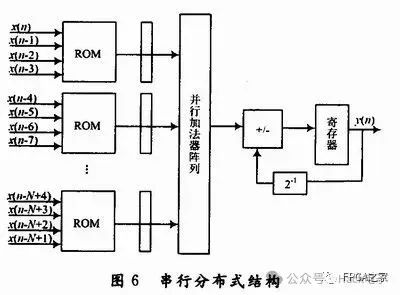 数字滤波器