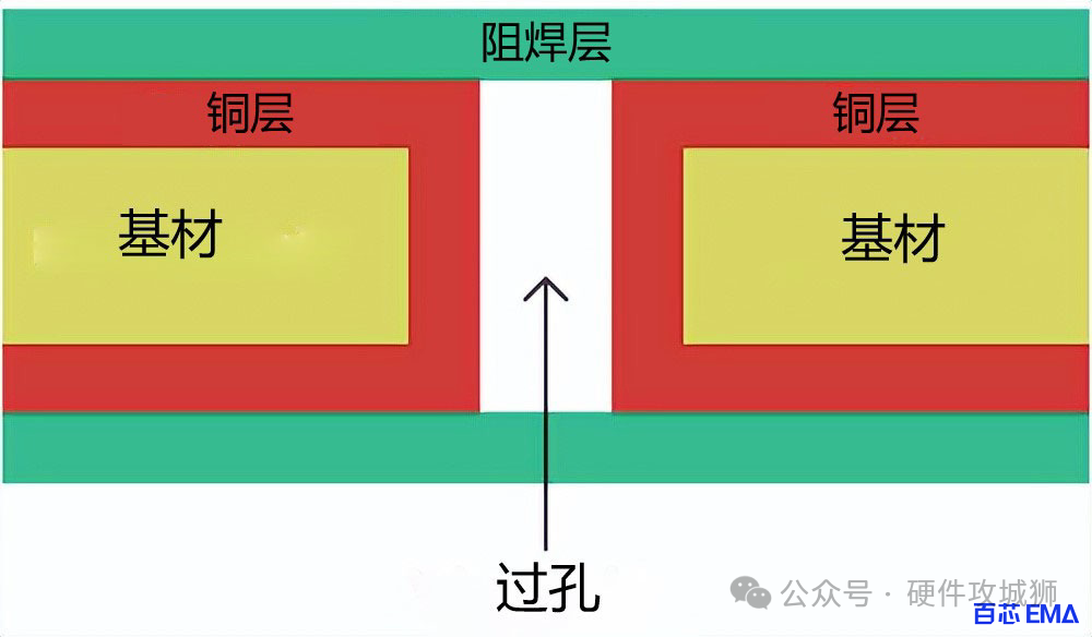 PCB縫合孔的概念和作用