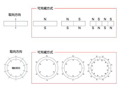 磁钢对于充磁方向的要求