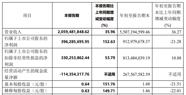 中微公司前三季度營收55億元！新品LPCVD 設備放量，新增訂單76.4 億元