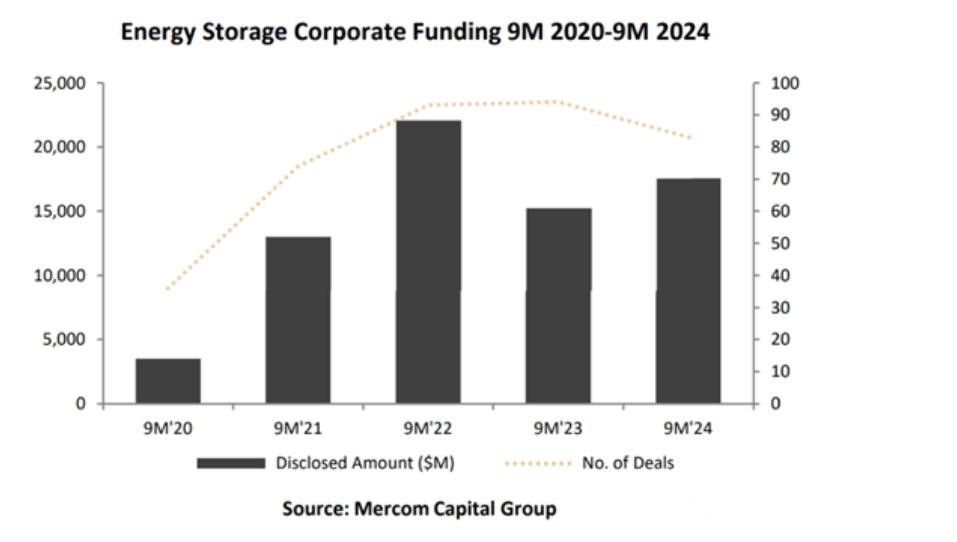 儲能企業<b class='flag-5'>三季度</b>財報披露，<b class='flag-5'>三</b>大賽道火熱，需求超預期