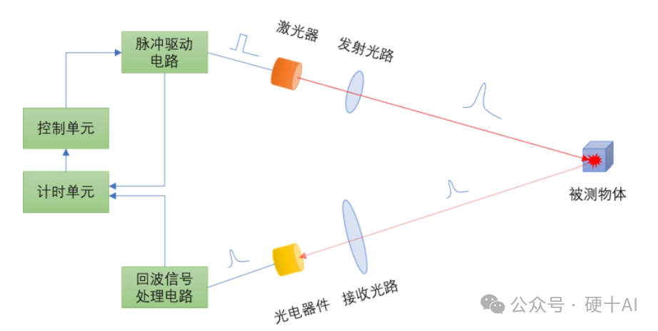 激光雷達的工作原理和分類