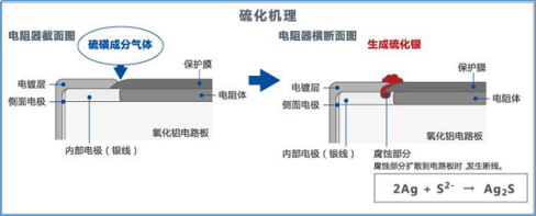 户外LED灯电阻失效分析：硫化现象的探讨与对策