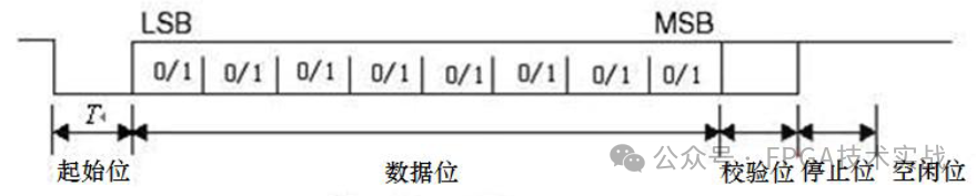 UART通信协议介绍和数据传输工作流程