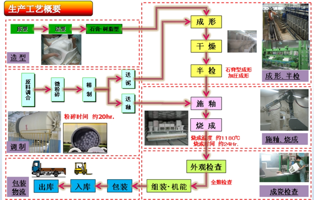 陶瓷制品生產管理<b class='flag-5'>MES</b><b class='flag-5'>系統</b>解決方案