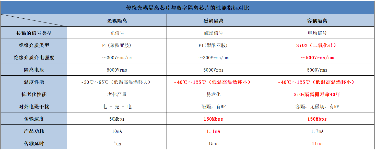 數(shù)字隔離器市場崛起，老牌射頻芯片企業(yè)“HOPERF”迎風(fēng)啟航