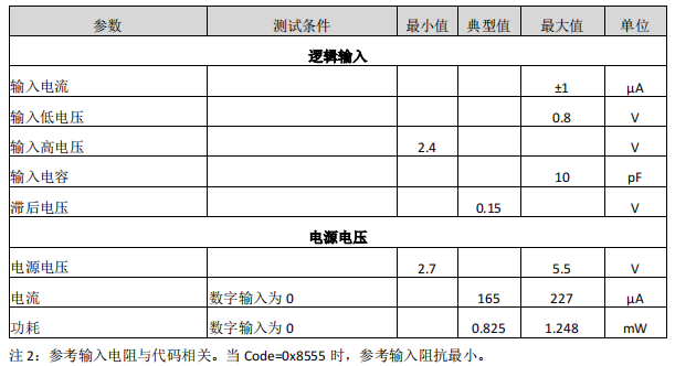 数模转换器