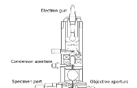 什么是<b class='flag-5'>透射電</b>鏡（<b class='flag-5'>TEM</b>）？