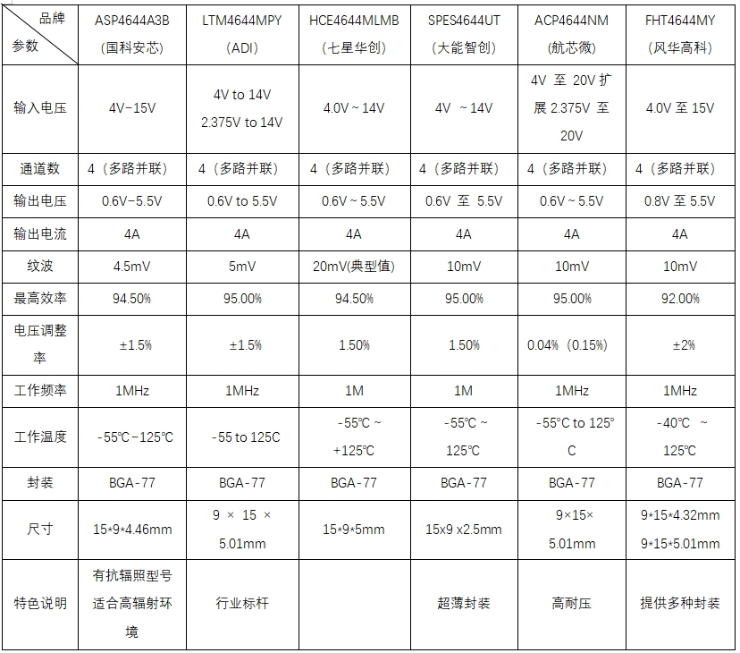 國產力量 4644系列芯片在<b class='flag-5'>雷達</b>電源管理<b class='flag-5'>領域</b>的崛起與替代