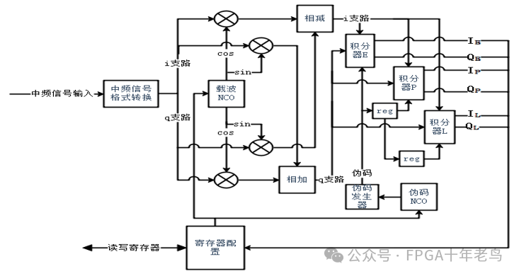 GPS接收機的跟蹤環(huán)路設(shè)計