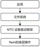 基于NXP MCXA153 MCU實(shí)現(xiàn)RT-Thread的MTD NOR <b class='flag-5'>Flash</b>驅(qū)動(dòng)