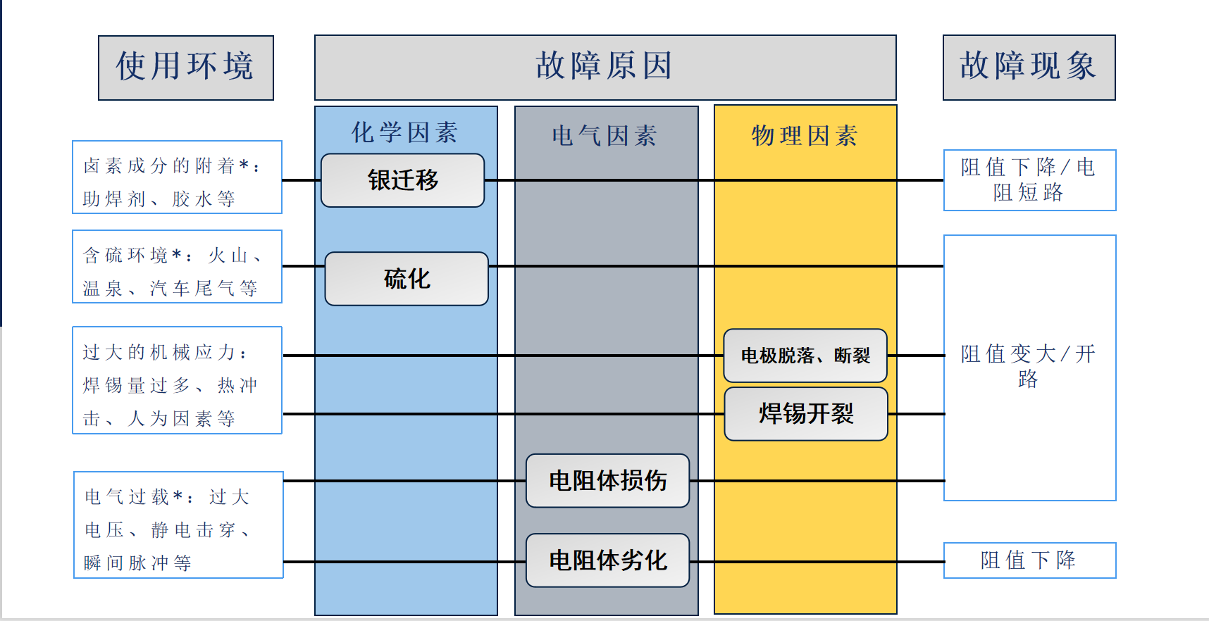 <b class='flag-5'>電阻</b><b class='flag-5'>失效</b>模式總結