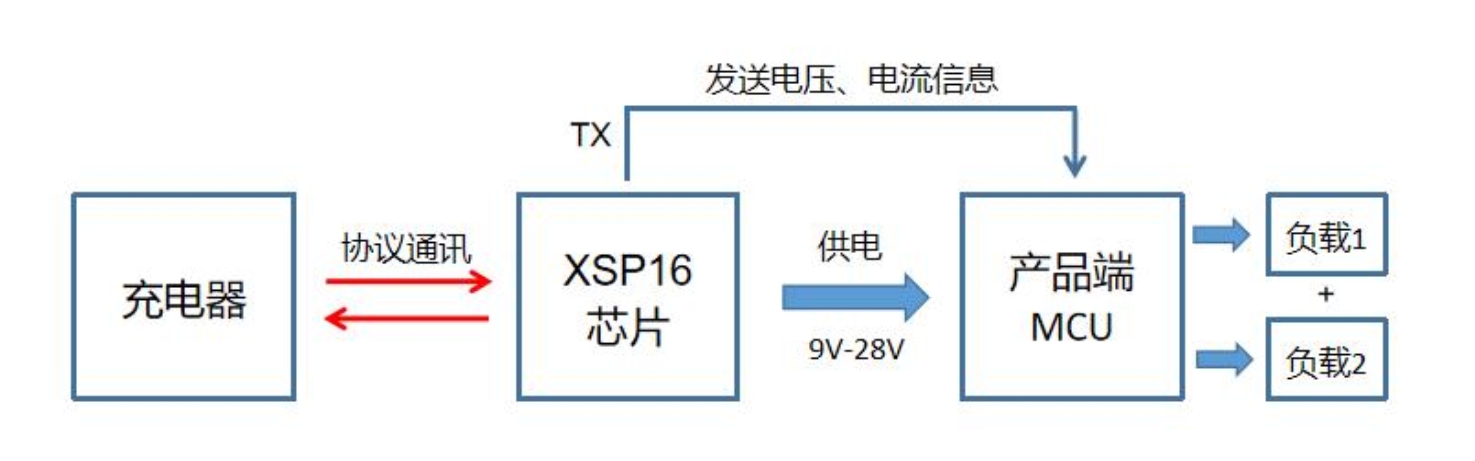 大功率