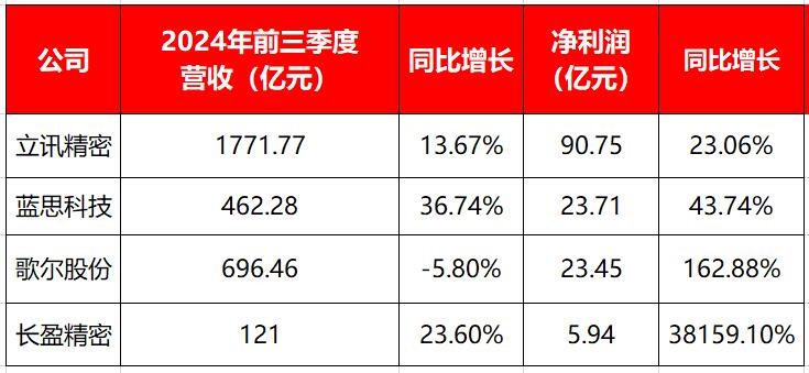 A股“果鏈”公司Q3業(yè)績爆發(fā)！立訊精密盈利居首，長盈精密凈利潤增380倍