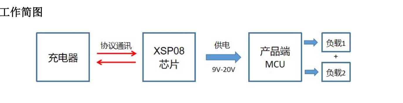 支持全协议的受电端取电快充芯片的工作原理及应用场景