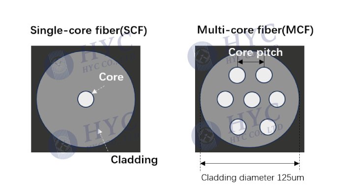 突破傳輸容量瓶頸：<b class='flag-5'>多</b><b class='flag-5'>芯</b><b class='flag-5'>光纖</b>與空<b class='flag-5'>芯</b><b class='flag-5'>光纖</b>