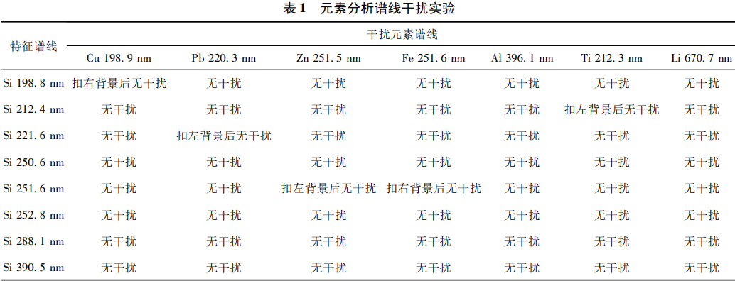 偏硼酸鋰熔融－電感耦合等離子體發(fā)射<b class='flag-5'>光譜</b>法測定有色金屬礦中二氧化硅