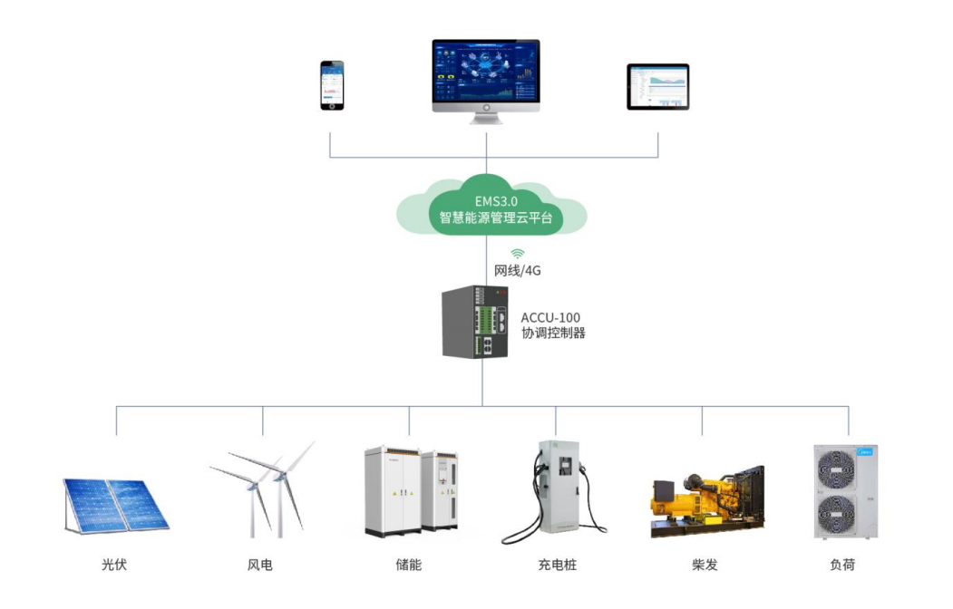 儲能協調控制器-工商業光儲充新能源電站數據采集器