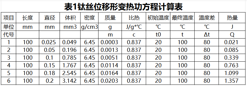 驅動鈦絲（SMA）的可靠性設計（1） 鈦絲的選型和適配